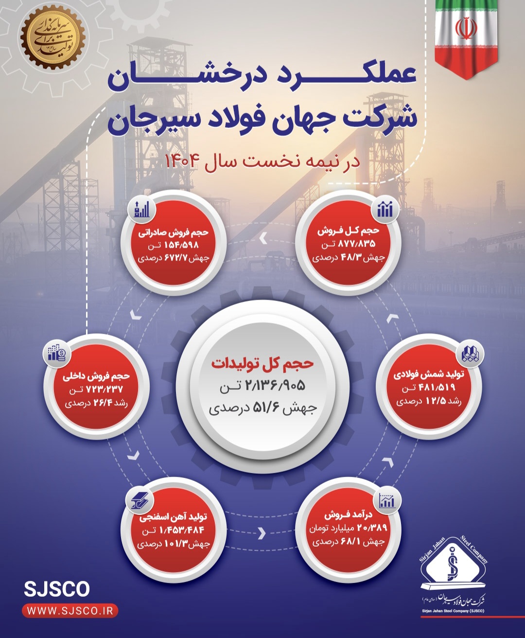 عملکرد درخشان جهان فولاد سیرجان در نیمه نخست ۱۴۰۴